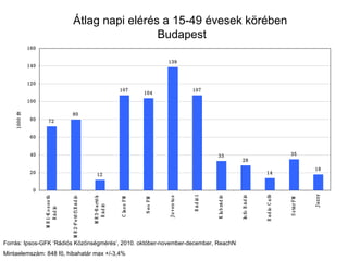 Átlag napi elérés a 15-49 évesek körében  Budapest Forrás: Ipsos-GFK ‘Rádiós Közönségmérés’, 2010. október-november-december, ReachN Mintaelemszám: 848 fő, hibahatár max +/-3,4% 