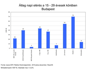 Átlag napi elérés a 15 - 29 évesek körében Budapest Forrás: Ipsos-GFK ‘Rádiós Közönségmérés’, 2010.július-december, ReachN Mintaelemszám:1097 fő, hibahatár max +/-3,0% 