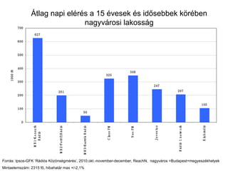 Átlag napi elérés a 15 évesek és idősebbek körében nagyvárosi lakosság Forrás: Ipsos-GFK ‘Rádiós Közönségmérés’, 2010.okt.-november-december, ReachN,  nagyváros =Budapest+megyeszékhelyek Mintaelemszám: 2315 fő, hibahatár max +/-2,1% 