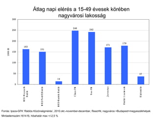 Átlag napi elérés a 15-49 évesek körében  nagyvárosi lakosság Forrás: Ipsos-GFK ‘Rádiós Közönségmérés’, 2010.okt.-november-december, ReachN, nagyváros =Budapest+megyeszékhelyek Mintaelemszám:1614 fő, hibahatár max +/-2,5 % 