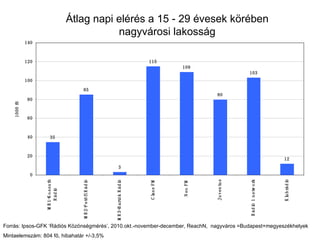 Átlag napi elérés a 15 - 29 évesek körében nagyvárosi lakosság Forrás: Ipsos-GFK ‘Rádiós Közönségmérés’, 2010.okt.-november-december, ReachN,  nagyváros =Budapest+megyeszékhelyek Mintaelemszám: 804 fő, hibahatár +/-3,5% 