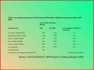 Table. Cost of plant protection in IPM and non-IPM fields at different locations in India, 1997-
2000.
Cost of Plant Protection
(Rs/ha)
Location, State IPM Non IPM Cost reduction in IPM over
control(%)
Hamsanpalli, AndhraPradesh 898 1144 21.5
Bollibaithanda, Andhra Pradesh 1194 1870 36.1
Chincholi, Andhra Pradesh 859 1618 46.9
Kanjar, Andhra Pradesh 649 1467 55.8
Punukula, Andhra Pradesh 458 1017 55.0
Itagi, Karnataka 846 1448 41.6
Ashta,Maharastra 800 - -
All farmers in the village implemented IPM Rs 100=US$ 2.25 approx.
Source: IFAD-ICRISAT, IPM Project Technical Report 2003
 