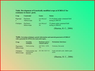 Table. Development of Genetically modified crops at ICRISAT for
resistance to Insect pests.
Crop Constraint Genes Status
Pigeonpe
a
Pod borer
-Helicoverpa
cry1Ab,cry1
Ac
T3-T4 plants under contained field
testing in 2003-05
Chickpea Pod borer –
Helicoverpa
cry1Ab,cry1
Ac
T2 plants under contained field
testing in 2004-05
Table. Screening techniques, genetic information and material generated at ICRISAT
with a potential for IPM in the semi-arid tropics.
Crop Screening
techniques
Resistance source/
released cultivar
Mechanisms/ inheritance
Pigeonpea-
Helicoverpa
Field screening ICP 7203-1 / ICPL
332
Trichomes, flavonoids
Chickpea-
Helicoverpa
Field screening, cage
and detached
leaf assay
ICC 506 / ICCV 10 Oxalic and malic acids. Additive gene
action
(Sharma, H. C., 2006)
(Sharma, H. C., 2006)
 