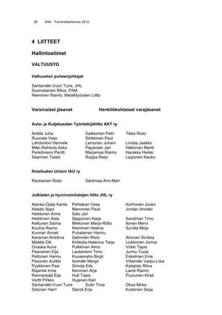 28 SAK · Toimintakertomus 2010
4 LIITTEET
Hallintoelimet
VALTUUSTO
Valtuuston puheenjohtajat
Santamäki-Vuori Tuire, JHL
Suomalainen Ritva, PAM
Nieminen Raimo, Metallityöväen Liitto
Varsinaiset jäsenet Henkilökohtaiset varajäsenet
Auto- ja Kuljetusalan Työntekijäliitto AKT ry
Anttila Juha Saikkonen Petri Tikka Risto
Ruonala Veijo Stirkkinen Paul
Lehdonkivi Hannele Leinonen Juhani Lintala Jaakko
Mäki-Rahkola Asko Pajukoski Jari Häkkinen Martti
Perkiöniemi Pentti Marjamaa Raimo Harakka Heikki
Saarinen Taisto Ruppa Reijo Lipponen Kauko
Ilmailualan Unioni IAU ry
Rautiainen Risto Särömaa Ann-Mari
Julkisten ja hyvinvointialojen liitto JHL ry
Alanko-Ojala Karita Pahtakari Vesa Korhonen Jouko
Alatalo Ilppo Manninen Pauli Jordan Annikki
Heikkinen Anne Salo Jari
Heikkinen Asta Sepponen Kaija Sandman Timo
Kettunen Saima Mikkonen Marja-Riitta Ilonen Mervi
Kouhia Raimo Nieminen Helena Suntila Mirja
Kunnari Anneli Puhalainen Hannu
Karaman Kristiina Salminen Risto Ahonen Sinikka
Määttä Oili Kirkkola-Helenius Tarja Liukkonen Jorma
Ovaska Aune Pulkkinen Aimo Virkki Tapio
Paananen Eija Lautaniemi Timo Jurmu Tuula
Peltonen Hannu Kuusenaho Birgit Eskelinen Eine
Pesonen Aulikki Isomäki Margit Viitamäki Varpu-Liisa
Pyykkinen Pasi Simola Eila Katajisto Ritva
Rajantie Irma Kervinen Arja Laine Raimo
Rannanpää Eija Hult Tapio Puurunen Kirsti
Vertti Pirkko Hujanen Kari
Santamäki-Vuori Tuire Sulin Tiina Oksa Mirka
Siitonen Harri Starck Erja Koskinen Seija
 