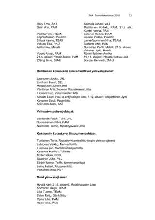 SAK · Toimintakertomus 2010 33
Räty Timo, AKT Salmela Juhani, AKT
Selin Ann, PAM Muttilainen Kyllikki, PAM, 21.5. alk.:
Kuntsi Hanna, PAM
Vallittu Timo, TEAM Salonen Heikki, TEAM
Lepola Sakari, Puuliitto Juusola Pekka, Puuliitto
Siltala Hannu, TEAM Laine-Tuominen Nina, TEAM
Vilkuna Esa, PAU Sieranta Arto, PAU
Aalto Riku, Metalli Nurminen Pertti, Metalli, 21.5. alkaen:
Virtanen Jyrki, Metalli
Vuorio Anssi, PAM Rönni-Sallinen Annika
21.5. alkaen: Ylitalo Jaana, PAM 19.11. alkaen: Pihlaste Sirkka-Liisa
Zitting Simo, SM-U Bondas Kenneth, SM-U
Hallituksen kokouksiin aina kutsuttavat yleisvarajäsenet:
Launonen Jouko, JHL
Lindholm Henri, SEL
Haapasaari Juhani, IAU
Vänttinen Ahti, Suomen Muusikkojen Liitto
Elonen Risto, Veturimiesten liitto
Ainasto Lauri, Puu- ja erityisalojen liitto, 1.12. alkaen: Alapartanen Jyrki
Kovanen Sauli, Paperiliitto
Koivunen Jussi, AKT
Valtuuston puheenjohtajat:
Santamäki-Vuori Tuire, JHL
Suomalainen Ritva, PAM
Nieminen Raimo, Metallityöväen Liitto
Kokouksiin kutsuttavat liittopuheenjohtajat:
Turtiainen Tarja, Rautatievirkamiesliitto (myös yleisvarajäsen)
Lehtonen Veikko, Merivartioliitto
Tuomela Jari, Vankilavirkailijain liitto
Kosonen Markku, Tulliliitto
Myller Mikko, SSSL
Saarinen Juha, YLL
Söder Raimo, TeMe, toiminnanjohtaja
Leino Petteri, Aliupseeriliitto
Valkonen Mika, KEY
Muut yleisvarajäsenet
Hyytiä Kari (21.5. alkaen), Metallityöväen Liitto
Korhonen Reijo, TEAM
Lilja Tuomo, TEAM
Salmi Reijo, Sähköliitto
Ojala Juha, PAM
Roos Mika, PAU
 