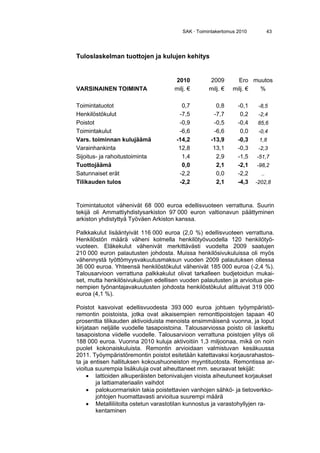 60 SAK · Toimintakertomus 2010
Lausunnot
Edunvalvonta
Lausunto SAK 6966/2010
Maksuohjelman kesto – Velkajärjestelytyöryhmä
Oikeusministeriö
8.1.2010
Lausunto SAK 6970/2010
Oikeudenkäyntiavustajien kelpoisuus ja valvonta (Oikeusministeriön työ-
ryhmämietintö 2009:17)
Oikeusministeriö
8.2.2010
Lausunto SAK 6972/2010
Suoja-aikadirektiivin 2006/116/EY muuttaminen
Opetusministeriö
18.3.2010
Lausunto SAK 6973/2010
SAK:n lausunto ryhmälomautusmenettelyn kehittämisestä tai siitä luopumi-
sesta
Työ- ja elinkeinoministeriö
22.3.2010
Lausunto SAK 6958/2010
Arviomuistio syytteestä sopimisesta
Oikeusministeriö
8.4.2010
Lausunto SAK 7534/2010
Lausunto luonnoksesta hallituksen esitykseksi perusturvan tason riittävyy-
den määräaikaisesta arvioinnista
Sosiaali- ja terveysministeriö
12.5.2010
Lausunto SAK 7548/2010
Teollis- ja tekijänoikeusasioiden keskittäminen markkinaoikeuteen (oikeus-
ministeriön mietintöjä ja lausuntoja 2010:28)
Oikeusministeriö
12.5.2010
Lausunto SAK 7536/2010
Luonnos hallituksen esitykseksi laiksi vakuutusyhtiölain muuttamisesta
Sosiaali- ja terveysministeriö
24.5.2010
Lausunto SAK 7549/2010
Rahanpesukriminalisointien muutostarpeet
Oikeusministeriö
28.5.2010
 