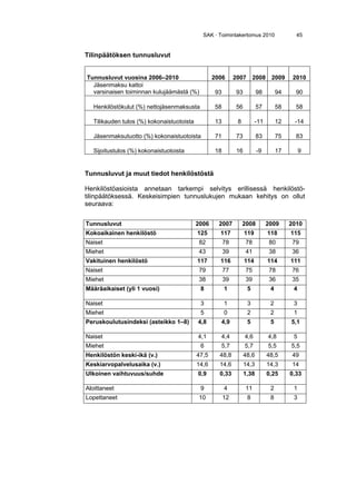 62 SAK · Toimintakertomus 2010
Lausunto selontekoehdotuksesta, Kulttuuri - tulevaisuuden voima
Opetusministeriö
26.3.2010
Lausunto SAK 6974/2010
Luonnos hallituksen esitykseksi laiksi sairausvakuutuslain 13 luvun 5 §:n
muuttamisesta
Sosiaali- ja terveysministeriö
30.3.2010
Lausunto SAK 6931/2010
Hallituksen esitys eduskunnalle laeiksi Kansaneläkelaitoksen kuntou-
tusetuuksista ja kuntoutusrahaetuuksista annetun lain ja sairausvakuutus-
lain muuttamisesta
Sosiaali- ja terveysministeriö
31.3.2010
Lausunto SAK 6977/2010
Draft international basic safety standards for protection against ionizing rad-
iation and for the safety of radiation sources (THE BSS) (DS379)
Työ- ja elinkeinoministeriö
13.4.2010
Lausunto SAK 6955/2010
Hengityksensuojainstandardiehdotus prEN 14143 (Respiratory equipment –
Self-contained re-breathing diving apparatus)
Suomen Standardisoimisliitto SFS
29.4.2010
Lausunto SAK 7552/2010
Hallituksen esitys HE 276/2009 vp laeiksi ihmisen elimien, kudoksien ja so-
lujen lääketieteellisestä käytöstä annetun lain, sosiaali- ja terveydenhuollon
asiakasmaksuista annetun lain 5 §:n pykälän ja sairausvakuutuslain 7 luvun
4 §:n pykälän muuttamisesta
Eduskunnan sosiaali- ja terveysvaliokunta
24.5.2010
Lausunto SAK 7551/2010
Hallituksen esitys HE 68/2010 vp laeiksi Kansaneläkelaitoksen kuntou-
tusetuuksista ja kuntoutusrahaetuuksista annetun lain sekä sairausvakuu-
tuslain 2 luvun 3 §:n muuttamisesta
Eduskunnan sosiaali- ja terveysvaliokunta
21.6.2010
Lausunto SAK 7535/2010
Lausunto opiskeluterveydenhuollon kustannukset ja järjestämistapa
-työryhmän ehdotuksista
Sosiaali- ja terveysministeriö
18.8.2010
Lausunto SAK 7420/2010
Eurooppalainen annospassimalli
Säteilyturvakeskus
25.10.2010
 