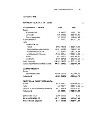 64 SAK · Toimintakertomus 2010
Lausunto SAK 6953/2010
Lausuntopyyntö tekijänoikeustoimikunnan mietinnöstä ja luonnoksesta teki-
jänoikeuslain tekniseksi uudistamiseksi
Opetusministeriö
5.5.2010
Lausunto SAK 7543/2010
Lausuntopyyntö ammatillisen tutkintojärjestelmän kehittämishankkeen
(TUTKE) väliraportista
Opetusministeriö
19.5.2010
Lausunto SAK 6943/2010
Laki ulkomaalaisten yritysostojen seurannasta. Ulkomaalaisomistustyöryh-
män mietintö 19.3.2010
Työ- ja elinkeinoministeriö
31.5.2010
Lausunto SAK 7544/2010
Hallituksen esityksestä eduskunnalle laiksi tutkintojen ja muun osaamisen
viitekehyksestä
Opetus- ja kulttuuriministeriö
22.6.2010
Lausunto SAK 7541/2010
Uusiutuvan energian tuotantotukia koskeva hallituksen esitys
Työ- ja elinkeinoministeriö
30.6.2010
Lausunto SAK 7560/2010
Polttoturpeella lauhdutusvoimalaitoksissa tuotetun sähkön tuotantotuki
Työ- ja elinkeinoministeriö
9.8.2010
Lausunto SAK 7538/2010
Osaamiskeskusohjelman välitarkistus
Työ- ja elinkeinoministeriö
25.8.2010
Lausunto SAK 7545/2010
Perusopetuksen yleisten valtakunnallisten tavoitteiden sekä perusopetuk-
sen tuntijaon uudistamista valmistelevan työryhmän ehdotuksista
Opetus- ja kulttuuriministeriö
30.8.2010
Lausunto SAK 7554/2010
Rautateiden henkilöliikenteen avaaminen kilpailulle
Liikenne- ja viestintäministeriö
17.9.2010
Lausunto SAK 7553/2010
Suomen kansainvälistyvä harmaa talous
Eduskunnan tarkastusvaliokunta
1.10.2010
 