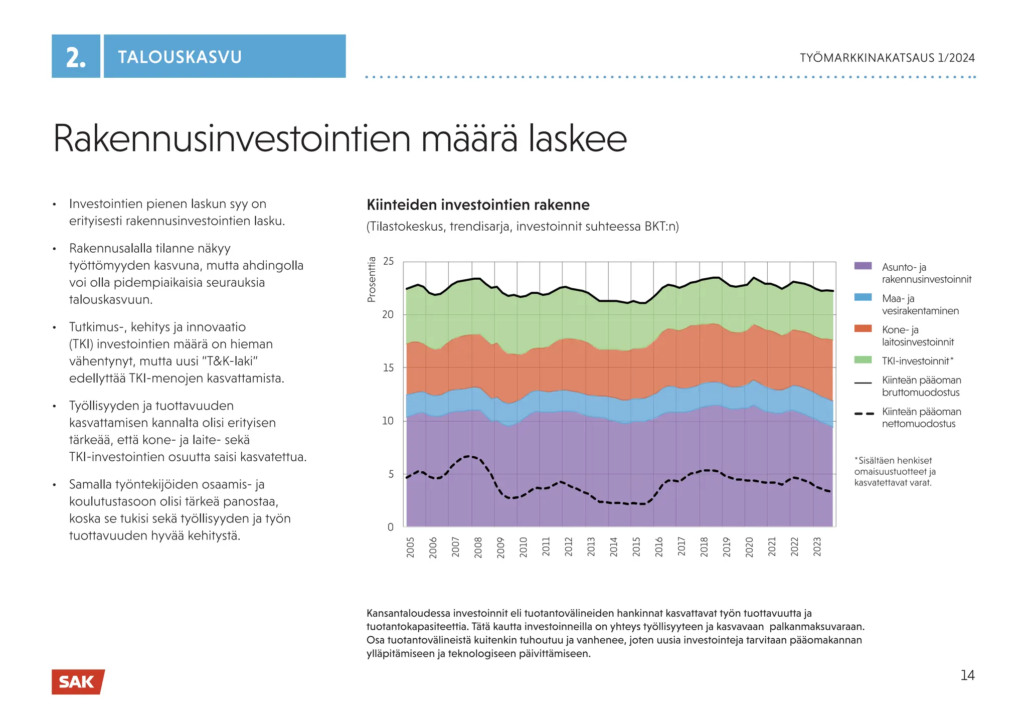 14
TYÖMARKKINAKATSAUS 1/2024
1. TALOUDEN SUHDANNE
14
TYÖMARKKINAKATSAUS 1/2024
2. TALOUSKASVU
Rakennusinvestointien määrä laskee
• Investointien pienen laskun syy on
erityisesti rakennusinvestointien lasku.
• Rakennusalalla tilanne näkyy
työttömyyden kasvuna, mutta ahdingolla
voi olla pidempiaikaisia seurauksia
talouskasvuun.
• Tutkimus-, kehitys ja innovaatio
(TKI) investointien määrä on hieman
vähentynyt, mutta uusi ”T&K-laki”
edellyttää TKI-menojen kasvattamista.
• Työllisyyden ja tuottavuuden
kasvattamisen kannalta olisi erityisen
tärkeää, että kone- ja laite- sekä
TKI-investointien osuutta saisi kasvatettua.
• Samalla työntekijöiden osaamis- ja
koulutustasoon olisi tärkeä panostaa,
koska se tukisi sekä työllisyyden ja työn
tuottavuuden hyvää kehitystä.
Kansantaloudessa investoinnit eli tuotantovälineiden hankinnat kasvattavat työn tuottavuutta ja
tuotantokapasiteettia. Tätä kautta investoinneilla on yhteys työllisyyteen ja kasvavaan palkanmaksuvaraan.
Osa tuotantovälineistä kuitenkin tuhoutuu ja vanhenee, joten uusia investointeja tarvitaan pääomakannan
ylläpitämiseen ja teknologiseen päivittämiseen.
Kiinteiden investointien rakenne
(Tilastokeskus, trendisarja, investoinnit suhteessa BKT:n)
Asunto- ja
rakennusinvestoinnit
Maa- ja
vesirakentaminen
Kone- ja
laitosinvestoinnit
TKI-investoinnit*
Kiinteän pääoman
bruttomuodostus
Kiinteän pääoman
nettomuodostus
25
20
15
10
5
0
2005
2006
2007
2008
2009
2010
2011
2012
2013
2014
2015
2016
2017
2018
2019
2020
2021
2022
2023
Prosenttia
*Sisältäen henkiset
omaisuustuotteet ja
kasvatettavat varat.
 