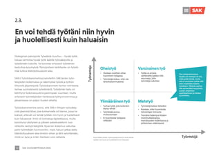 SAK VUOSIKERTOMUS 2021
14
2.3.
En voi tehdä työtäni niin hyvin
ja huolellisesti kuin haluaisin
Strateginen painopiste Työelämä muuttuu – hyvää työtä,
haluaa varmistaa hyvää työtä kaikille työssäkäyville ja
työelämään tuleville. Se korostaa erityisesti työelämän
laadullisia kysymyksiä. Painopisteen kärkihanke on työelä-
mää tutkiva Mahdollisuuksien aika.
SAK:n Työolobarometrissä selvitettiin SAK:laisten työn-
tekijöiden kokemuksia ja näkemyksiä työstä ja työhön
liittyvistä järjestelyistä. Työolobarometri kertoo ristiriitaista
tarinaa suomalaisesta työelämästä. Työelämän laatu on
kehittynyt kokonaisuutena parempaan suuntaan, mutta
erityisesti työntekijöiden henkisessä työhyvinvoinnissa ja
jaksamisessa on paljon huolen aihetta.
Työolobarometrista selvisi, että SAK:n liittojen työssäkäy-
vistä jäsenistä lähes joka kolmannella oli tilanne, jossa he
kokivat, etteivät voi tehdä työtään niin hyvin ja huolellisesti
kuin haluaisivat. Ilmiö oli toimialoja läpileikkaava, mutta
korostunut yksityisen ja julkisen palvelusektorin nuo-
rehkoilla naistyöntekijöillä. Kyseinen kokemus vaikuttaa
paitsi työntekijän hyvinvointiin, myös haluun jatkaa alalla.
Mahdollisuuksien aika ilmiöön siihen ja lähti selvittämään,
mistä on kyse ja miten tilanteen voisi ratkaista.
Työnantaja
Työntekijä
Oheistyö
•	 Voidaan osoittain ottaa
huomioon työajassa
•	 Työntekijä kokee, ettei ole
tarkoituksenmukaista
Varsinainen työ
•	 Työlle ei anneta
valttämättä kaikkia niitä
resursseja, joita
työntekijä odottaisi
Ylimääräinen työ
•	 Turhaa työtä, jota kuitenkin
täytyy tehdä
•	 Työntekijä joutuu
mukautumaan
•	 Ei huomioida työajassa
riittävästi
Metatyö
•	 Työntekijä kokee tärkeäksi
•	 Koetaan, ettei huomioida
työnantajan toimesta
•	 Trendinä lisääntyvä töiden
monimutkaistuessa,
itsenäisyyden lisääntyessa ja
johtaminen etääntyessä
Kuva Mikko Kesän tutkimusraportista En ehdi tehdä
työtäni niin hyvin ja huolellisesti kuin haluaisin
Yksi mielenkiintoinen
löydös oli metatyö eli työ,
mikä pitää tehdä, mutta
sitä ei tunnisteta työksi eikä
siten myöskään lasketa
työaikaan. Tällaista saattaa
olla esimerkiksi harjoittelu,
uusien ohjelmien
opetteleminen ja töiden
suunnittelu.
 