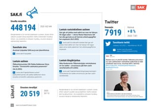 SAK VUOSIKERTOMUS 2021
44
2020: 652 649
Sivuilla vierailtiin
Suosituin sivu
Avoimet työpaikat SAK:ssa ja sen jäsenliitoissa
www.sak.fi/tyopaikat
Luetuin uutinen
Pääluottamusmies Olli-Pekka Kaikkonen Stora
Ensolta: ”Onnistuttiin odotuksia paremmin”
(16.11.2021)
www.sak.fi/ajankohtaista/uutiset/
paaluottamusmies-olli-pekka-kaikkonen-stora-
ensolta-onnistuttiin-odotuksia-paremmin
Luetuin blogikirjoitus
Ilkka Kaukoranta: Pääomatulojen verotuksessa
on iso aukko – arvonnousu jää liian usein
verottamatta (27.5.2021)
www.sak.fi/ajankohtaista/blogi/paaomatulojen-
verotuksessa-iso-aukko-arvonnousu-jaa-liian-usein-
verottamatta
Luetuin ruotsinkielinen uutinen
Det går att jobba med adhd om man tar hänsyn
till några saker – I Anna-Reeta Pakarinens fall
har alla gynnats av att hennes arbetsuppgifter
har anpassats (26.5.2021)
www.sak.fi/sv/aktuellt/nyheter/det-gar-att-
jobba-med-adhd-om-man-tar-hansyn-till-nagra-
saker-anna-reeta-pakarinen-har-arbetsuppgifterna-
anpassats
SAK.fi
Liitot.fi
20 519
Sivuston vierailijat
2020:
30110
448194
Kävijämäärää ei voi verrata edelliseen vuoteen, koska siihen
vaikutti vuoden alussa käyttöön otettu evästeiden hyväksy-
minen. Jos evästeitä ei erikseen hyväksy, sivuston kävijä ei
rekisteröidy tilastoihin.
Kävijämäärää ei voi verrata edelliseen vuoteen, koska
siihen vaikutti vuoden alussa käyttöön otettu evästei-
den hyväksyminen. Jos evästeitä ei erikseen hyväksy,
sivuston kävijä ei rekisteröidy tilastoihin.
7919 2020: 7301
Seuraajia Kasvua
+ 8 %
Twitter
Tavoittavin twiitti
	
twitter.com/duunarit/	
	status/1368822722604711936
Julkaistu: 8.3.2021 | Näyttökerrat: 96 671
 