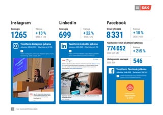 SAK VUOSIKERTOMUS 2021
45
https://www.linkedin.com/feed/update/
urn:li:share:6843101044717699072/
774052
2020: 245 548
546
Facebookin-sivun sisältöjen kattavuus
Löntagarenin seuraajat
2020: 534
Kasvua
+ 215 %
1265 699 8331
2020: 1122 2020: 575
Seuraajia Seuraajia Sivun tykkääjiä
Kasvua
+ 13 %
Kasvua
+ 22 %
Kasvua
+ 10 %
2020: 7603
Instagram LinkedIn Facebook
Tavoittavin Instagram-julkaisu Tavoittavin LinkedIn-julkaisu
www.instagram.com/p/CWaZGxctpYU/?utm_
source=ig_web_copy_link
Julkaistu: 18.11.2021 | Näyttökerrat: 2 076 Julkaistu: 13.9.2021 | Näyttökerrat: 713
Tavoittavin Facebook-julkaisu
	www.facebook.com/74247674998/
posts/10152708144714999/
Julkaistu: 16.6.2021 | Kattavuus: 114 949
 