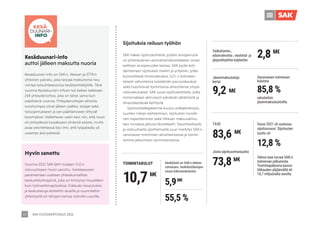 SAK VUOSIKERTOMUS 2021
49
Vahva tase turvaa SAK:n
toiminnan jatkumista.
Toimintapääoma kasvoi
tilikauden ylijäämällä eli
10,7 miljoonalla eurolla.
Sijoituksia reiluun työhön
SAK hakee sijoituskohteita, joiden arvoperusta
on yhteneväinen ammattiyhdistysliikkeen oman
eettisen arvoperustan kanssa. SAK pyrkii koh-
dentamaan sijoitukset maihin ja yrityksiin, jotka
kunnioittavat ihmisoikeuksia, ILO: n kolmikan-
taisesti vahvistamia työelämän perusoikeuksia
sekä huomioivat toimintansa aiheuttamat ympä-
ristövaikutukset. SAK suosii sijoituskohteita, jotka
toiminnallaan aktiivisesti edistävät vähähiilistä ja
ilmastokestävää kehitystä.
Sijoitusstrategiaamme kuuluu pitkäjänteisyys,
suurten riskien kaihtaminen, sijoitusten turvalli-
nen hajauttaminen sekä riittävän maksuvalmiu-
den turvaava jatkuva likviditeetti. Tavoitteellisella
ja vastuullisella sijoittamisella suuri merkitys SAK:n
varsinaisen toiminnan rahoittamisessa ja toimin-
tamme jatkumisen varmistamisessa.
10,7
TOIMINTAKULUT
M€
Vaikuttamis-,
edunvalvonta-, viestintä- ja
järjestötyöhön käytettiin
Jäsenmaksutuloja
kertyi
TASE
Varsinaisen toiminnan
kuluista
Vuosi 2021 oli suotuisa
sijoitusvuosi. Sijoitusten
tuotto oli
9,2
2,8 M€
M€
83,6 M€
Josta sijoitusomaisuutta
73,8 M€
rahoitettiin
jäsenmaksutuotoilla.
85,8 %
12,8 %
5,9M€
Henkilöstö on SAK:n tärkein
voimavara. henkilöstökulujen
osuus kokonaiskuluista
55,5 %
Hyvin sanottu
Vuonna 2021 SAK lähti mukaan YLE:n
viisivuotiseen Hyvin sanottu -hankkeeseen
parantamaan osaltaan yhteiskunnallista
keskusteluilmapiiriä, joka on kiristynyt muuallakin
kuin työmarkkinapöydissä. Erätauko-koulutuksia
ja keskusteluja aloitettiin alueilla ja suunniteltiin
yhteistyötä eri tahojen kanssa tuleville vuosille.
Kesäduunari-info
auttoi jälleen maksutta nuoria
Kesaduunari-info on SAK:n, Akavan ja STTK:n
yhteinen palvelu, joka tarjoaa maksutonta neu-
vontaa työsuhdeasioissa kesätyöntekijöille. Tänä
vuonna Kesäduunari-infoon tuli kaiken kaikkiaan
234 yhteydenottoa, joka on lähes sama kuin
edellisenä vuonna. Yhteydenottojen aiheista
suosituimpia olivat jälleen palkka, työajat sekä
työsopimukseen ja sen päättämiseen liittyvät
kysymykset. Valitettavan usein kävi niin, että nuori
oli yhteydessä kysyäkseen yhdestä asiasta, mutta
asiaa selviteltäessä kävi ilmi, että työpaikalla oli
useampi asia pielessä.
 
