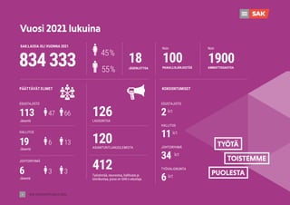 SAK VUOSIKERTOMUS 2021
6
Vuosi 2021 lukuina
SAK:LAISIA OLI VUONNA 2021
834333 18
JÄSENLIITTOA
45%
55%
100
PAIKALLISJÄRJESTÖÄ
Noin
1900
AMMATTIOSASTOA
Noin
PÄÄTTÄVÄT ELIMET KOKOONTUMISET
EDUSTAJISTO
JOHTORYHMÄ
113
HALLITUS
11krt
JOHTORYHMÄ
34 krt
LAUSUNTOA
126
ASIANTUNTIJAKUULEMISTA
120
Työryhmää, neuvostoa, hallitusta ja
toimikuntaa, jossa on SAK:n edustaja
412
6
47
3
66
3
Jäsentä
HALLITUS
19 6 13
Jäsentä
Jäsentä
TYÖVALIOKUNTA
6 krt
EDUSTAJISTO
2krt
 