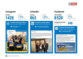 SAK VUOSIKERTOMUS 2022
51
540
Löntagarenin seuraajat
Vuonna 2021, 546
1428 863 8520
Vuonna 2021, 1265 Vuonna 2021, 699
Seuraajia Seuraajia Sivun tykkääjiä
Kasvua
+ 13 %
Kasvua
+ 23 %
Kasvua
+ 2 %
Instagram LinkedIn Facebook
Tavoittavin Instagram-julkaisu Tavoittavin LinkedIn-julkaisu
Julkaistu 15.3.2022 | Näyttökerrat 1 630 Julkaistu 12.10.2022 | Näyttökerrat 1 952
Tavoittavin Facebook-julkaisu
Julkaistu 25.2.2022 | Näyttökerrat 12 413
Vuonna 2021, 8 331
www.facebook.com/74247674998/
posts/10152879209744999/
www.linkedin.com/feed/update/
urn:li:share:6985881820483469312
www.instagram.com/p/
CbHjvzoNTpF/
 