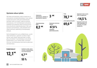SAK VUOSIKERTOMUS 2022
55
Sijoitusten tuotot ovat
olleet keskimäärin 8,3
prosenttia 10 vuoden
ajanjaksolla.
Sijoituksia reiluun työhön
SAK hakee sijoituskohteita, joiden arvoperusta on
yhteneväinen ammattiyhdistysliikkeen oman eettisen
arvoperustan kanssa. SAK pyrkii kohdentamaan
sijoitukset maihin ja yrityksiin, jotka kunnioittavat
ihmisoikeuksia, ILO:n kolmikantaisesti vahvistamia
työelämän perusoikeuksia sekä huomioivat toimin-
tansa aiheuttamat ympäristövaikutukset. SAK suosii
sijoituksia sijoituskohteisiin, jotka edistävät toimin-
nallaan aktiivisesti vähähiilistä ja ilmastokestävää
kehitystä.
Sijoitusstrategiaamme kuuluu pitkäjänteisyys, suurten
riskien kaihtaminen, sijoitusten turvallinen hajaut-
taminen sekä riittävän maksuvalmiuden turvaava
jatkuva likviditeetti. Tavoitteellisella ja vastuullisella
sijoittamisella on suuri merkitys SAK:n varsinaisen
toiminnan rahoittamisessa ja toimintamme jatkumisen
varmistamisessa.
12,1
TOIMINTAKULUT
M€
Vaikuttamis-,
edunvalvonta-, viestintä- ja
järjestötyöhön käytettiin
Jäsenmaksutuloja
kertyi
TASE
Varsinaisen toiminnan
kuluista
Sijoitusten tuotto vuonna
2022 oli negatiivinen
8,2
3 M€
M€
78,7 M€
Josta sijoitusomaisuutta
69,6 M€
rahoitettiin
jäsenmaksutuotoilla.
67,8 %
-14,5 %
6,7 M€
Henkilöstö on SAK:n tärkein
voimavara. henkilöstökulujen
osuus kokonaiskuluista
55 %
 