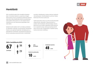 SAK VUOSIKERTOMUS 2022
56
SAK:n henkilöstö palasi töihin keväällä erityisjärjes-
telyin. Esimerkiksi kahden tai useamman hengen
työhuoneissa istuvat vuorottelivat ja käyttivät työtiloina
vielä silloin lähes käyttämättä olleita neuvottelutiloja.
Lähes kaikissa tilaisuuksissa on ollut tarjolla hybridi-
mahdollisuus ja osa tilaisuuksista järjestetään koko-
naan etänä.
Syksyllä siirryttiin jälleen kohti normaalia ja etäohjeis-
tus päivitettiin sopimaan muuttuneeseen tilanteeseen.
Osastot ovat sopineet keskenään läsnäkokoukset, ja
jokaviikkoinen henkilöstön seurantaryhmä kokoontuu
kerran kuukaudessa keskustoimistolla. Henkilöstölle
9
10
48
vuotta
vuotta
uutta
työntekijää
Keskiverto palvelusaika
67 38
29
SAK:n henkilökunta 2022
työntekijää
Henkilöstön keski-ikä
Henkilöstö
suoritetun etätyökyselyn tuloksia olemme hyödyntä-
neet jatkotyössä. Henkilöstöpäiviä vietimme Haikon
kartanossa Porvoossa syyskuussa.
Työterveyshuollon kanssa on tehty tiivistä yhteistyötä
ohjausryhmän välityksellä. Ohjausryhmässä on
mukana sekä henkilöstön että työnantajan edustus.
Kertomusvuonna lisättiin käytettäviä työterveyshuol-
lon eri palvelumuotoja. Sairauspoissaoloprosentti
kasvoi korona-ajan ennätyksellisen matalalta tasolta,
mutta oli yhä varsin maltillinen.
 