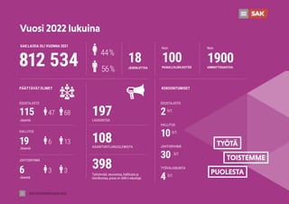 SAK VUOSIKERTOMUS 2022
9
Vuosi 2022 lukuina
SAK:LAISIA OLI VUONNA 2021
812 534 18
JÄSENLIITTOA
44%
56%
100
PAIKALLISJÄRJESTÖÄ
Noin
1900
AMMATTIOSASTOA
Noin
PÄÄTTÄVÄT ELIMET KOKOONTUMISET
EDUSTAJISTO
JOHTORYHMÄ
115
HALLITUS
10krt
JOHTORYHMÄ
30 krt
LAUSUNTOA
197
ASIANTUNTIJAKUULEMISTA
108
Työryhmää, neuvostoa, hallitusta ja
toimikuntaa, jossa on SAK:n edustaja
398
6
47
3
68
3
Jäsentä
HALLITUS
19 6 13
Jäsentä
Jäsentä
TYÖVALIOKUNTA
4 krt
EDUSTAJISTO
2krt
 