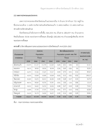 ข้อมูลสารสนเทศทางการศึกษาจังหวัดสระแก้ว ปีการศึกษา 2563
16 | ห น้ า
2.2 เขตการปกครองและประชากร
เขตการปกครองของจังหวัดสระแก้วแบ่งออกเป็น 9 อำเภอ 59 ตำบล 731 หมู่บ้าน
ซึ่งประกอบด้วย 1 องค์การบริหารส่วนจังหวัดสระแก้ว 3 เทศบาลเมือง 13 เทศบาลตำบล
49 องค์การบริหารส่วนตำบล
จังหวัดสระแก้วมีประชากรทั้งสิ้น 566,303 คน เป็นชาย 283,497 คน จำนวนชาย
คิดเป็นร้อยละ 50.06 ของประชากรทั้งหมด เป็นหญิง 282,806 คน จำนวนหญิงคิดเป็น 49.94
ของประชากรทั้งหมด
ตารางที่ 1 อัตราเพิ่มและความหนาแน่นของประชากรจังหวัดสระแก้ว พ.ศ.2559–2562
ที่มา: กรมการปกครอง กระทรวงมหาดไทย
อำเภอและเขต
การปกครอง
ประชากร
Population
อัตราเพิ่มของประชากร
Population growth rate (%)
ความหนาแน่น
ของประชากร(ต่อ
ตร. กม.)
ปี พ.ศ. ปี พ.ศ.
2559 2560 2561 2562 2559 2560 2561 2562
เมืองสระแก้ว 110,575 111,137 111,759 112,320 0.25 0.51 0.56 0.5 61.31
คลองหาด 38,173 38,436 38,536 38,768 0.54 0.69 0.26 0.6 92.95
ตาพระยา 56,757 57,182 57,247 57,317 0.53 0.75 0.11 0.12 89.23
วังน้ำเย็น 63,570 63,668 63,680 63,668 -0.03 0.15 0.02 -0.02 196.13
วัฒนานคร 81,645 81,872 82,013 82,280 0.39 0.28 0.17 0.33 52.74
อรัญประเทศ 88,716 89,660 90,705 91,491 0.91 1.06 1.16 0.86 111.4
เขาฉกรรจ์ 56,512 56,665 56,765 56,926 -0.08 0.27 0.18 0.28 73.52
โคกสูง 26,949 27,140 27,181 27,296 0.41 0.71 0.15 0.42 62.08
วังสมบูรณ์ 36,120 36,178 36,206 36,237 0.39 0.16 0.08 0.09 94.46
รวมยอด 559,017 561,938 564,092 566,303 0.38 0.52 0.38 0.39 78.71
 
