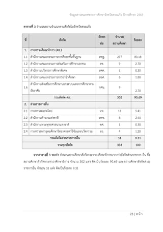 ข้อมูลสารสนเทศทางการศึกษาจังหวัดสระแก้ว ปีการศึกษา 2563
23 | ห น้ า
ตารางที่ 3 จำนวนสถานจำแนกตามสังกัดในจังหวัดสระแก้ว
ที่ สังกัด
อักษร
ย่อ
จำนวน
สถานศึกษา
ร้อยละ
1. กระทรวงศึกษาธิการ (ศธ.)
1.1 สำนักงานคณะกรรมการการศึกษาขั้นพื้นฐาน สพฐ. 277 83.18
1.2 สำนักงานคณะกรรมการส่งเสริมการศึกษาเอกชน สช. 9 2.70
1.3 สำนักงานบริหารการศึกษาพิเศษ สศศ. 1 0.30
1.4 สำนักงานคณะกรรมการการอาชีวศึกษา สอศ. 6 1.80
1.6
สำนักงานส่งเสริมการศึกษานอกระบบและการศึกษาตาม
อัธยาศัย
กศน. 9
2.70
รวมสังกัด ศธ. 302 90.69
2. ส่วนราชการอื่น
2.1 กระทรวงมหาดไทย มท. 18 5.41
2.2 สำนักงานตำรวจแห่งชาติ สตช. 8 2.40
2.3 สำนักงานพระพุทธศาสนาแห่งชาติ พศ. 1 0.30
2.4 กระทรวงการอุดมศึกษาวิทยาศาสตร์วิจัยและนวัตกรรม อว. 4 1.20
รวมสังกัดส่วนราชการอื่น 31 9.31
รวมทุกสังกัด 333 100
จากตารางที่ 3 พบว่า จำนวนสถานศึกษาสังกัดกระทรวงศึกษาธิการมากกว่าสังกัดส่วนราชการ อื่น ซึ่ง
สถานศึกษาสังกัดกระทรวงศึกษาธิการ จำนวน 302 แห่ง คิดเป็นร้อยละ 90.69 และสถานศึกษาสังกัดส่วน
ราชการอื่น จำนวน 31 แห่ง คิดเป็นร้อยละ 9.31
 
