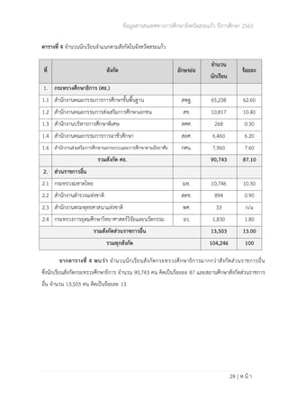 ข้อมูลสารสนเทศทางการศึกษาจังหวัดสระแก้ว ปีการศึกษา 2563
24 | ห น้ า
ตารางที่ 4 จำนวนนักเรียนจำแนกตามสังกัดในจังหวัดสระแก้ว
ที่ สังกัด อักษรย่อ
จำนวน
นักเรียน
ร้อยละ
1. กระทรวงศึกษาธิการ (ศธ.)
1.1 สำนักงานคณะกรรมการการศึกษาขั้นพื้นฐาน สพฐ. 65,238 62.60
1.2 สำนักงานคณะกรรมการส่งเสริมการศึกษาเอกชน สช. 10,817 10.40
1.3 สำนักงานบริหารการศึกษาพิเศษ สศศ. 268 0.30
1.4 สำนักงานคณะกรรมการการอาชีวศึกษา สอศ. 6,460 6.20
1.6 สำนักงานส่งเสริมการศึกษานอกระบบและการศึกษาตามอัธยาศัย กศน. 7,960 7.60
รวมสังกัด ศธ. 90,743 87.10
2. ส่วนราชการอื่น
2.1 กระทรวงมหาดไทย มท. 10,746 10.30
2.2 สำนักงานตำรวจแห่งชาติ สตช. 894 0.90
2.3 สำนักงานพระพุทธศาสนาแห่งชาติ พศ. 33 n/a
2.4 กระทรวงการอุดมศึกษาวิทยาศาสตร์วิจัยและนวัตกรรม อว. 1,830 1.80
รวมสังกัดส่วนราชการอื่น 13,503 13.00
รวมทุกสังกัด 104,246 100
จากตารางที่ 4 พบว่า จำนวนนักเรียนสังกัดกระทรวงศึกษาธิการมากกว่าสังกัดส่วนราชการอื่น
ซึ่งนักเรียนสังกัดกระทรวงศึกษาธิการ จำนวน 90,743 คน คิดเป็นร้อยละ 87 และสถานศึกษาสังกัดส่วนราชการ
อื่น จำนวน 13,503 คน คิดเป็นร้อยละ 13
 