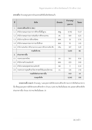 ข้อมูลสารสนเทศทางการศึกษาจังหวัดสระแก้ว ปีการศึกษา 2563
26 | ห น้ า
ตารางที่ 6 จำนวนครู/บุคลากรจำแนกตามสังกัดในจังหวัดสระแก้ว
ที่ สังกัด อักษรย่อ
จำนวนครู/
บุคลากร
ร้อยละ
1. กระทรวงศึกษาธิการ (ศธ.)
1.1 สำนักงานคณะกรรมการการศึกษาขั้นพื้นฐาน สพฐ. 4,742 72.27
1.2 สำนักงานคณะกรรมการส่งเสริมการศึกษาเอกชน สช. 409 6.23
1.3 สำนักงานบริหารการศึกษาพิเศษ สศศ. 50 0.76
1.4 สำนักงานคณะกรรมการการอาชีวศึกษา สอศ. 95 1.45
1.6 สำนักงานส่งเสริมการศึกษานอกระบบและการศึกษาตามอัธยาศัย กศน. 347 5.29
รวมสังกัด ศธ. 5,643 86
2. ส่วนราชการอื่น
2.1 กระทรวงมหาดไทย มท. 561 8.56
2.2 สำนักงานตำรวจแห่งชาติ สตช. 223 3.40
2.3 สำนักงานพระพุทธศาสนาแห่งชาติ พศ. 9 0.14
2.4 กระทรวงการอุดมศึกษาวิทยาศาสตร์วิจัยและนวัตกรรม อว. 126 1.92
รวมสังกัดส่วนราชการอื่น 919 14
รวมทุกสังกัด 6,562 100
จากตารางที่ 6 พบว่า จำนวนครู / และบุคลากรสังกัดกระทรวงศึกษาธิการมากกว่าสังกัดส่วนราชการ
อื่น ซึ่งครู/และบุคลากรสังกัดกระทรวงศึกษาธิการ จำนวน 5,643 คน คิดเป็นร้อยละ 86 และสถานศึกษาสังกัด
ส่วนราชการอื่น จำนวน 919 คน คิดเป็นร้อยละ 14
 