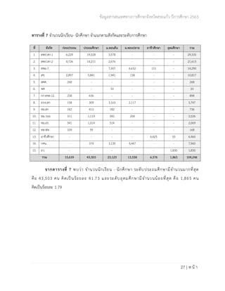 ข้อมูลสารสนเทศทางการศึกษาจังหวัดสระแก้ว ปีการศึกษา 2563
27 | ห น้ า
ตารางที่ 7 จำนวนนักเรียน- นักศึกษา จำแนกตามสังกัดและระดับการศึกษา
ที่ สังกัด ก่อนประถม ประถมศึกษา ม.ตอนต้น ม.ตอนปลาย อาชีวศึกษา อุดมศึกษา รวม
1. สพป.สก.1 6,229 19,528 3,578 - - - 29,335
2. สพป.สก.2 4,726 14,211 2,676 - - - 21,613
3. สพม.7 - - 7,507 6,632 151 - 14,290
4. สช. 2,897 5,841 1,941 138 - - 10,817
5. สศศ. 268 - - - - - 268
6. พศ. - - 33 - - - 33
7. กก.ตชด.12 258 636 - - - - 894
8. อบจ.สก 158 309 3,163 2,117 5,747
9. ทม.สก 142 412 182 - - - 736
10. ทม.วนย. 311 1,119 392 204 - - 2,026
11. ทม.อร. 541 1,014 514 - - - 2,069
12. ทต.ฟห. 109 59 - - - - 168
13. อาชีวศึกษา - - - - 6,425 35 6,460
14. กศน. - 374 3,139 4,447 - - 7,960
15. อว. - - - - - 1,830 1,830
รวม 15,639 43,503 23,125 13,538 6,576 1,865 104,246
จากตารางที่ 7 พบว่า จำนวนนักเรียน - นักศึกษา ระดับประถมศึกษามีจำนวนมากที่สุด
คือ 43,503 คน คิดเป็นร้อยละ 41.73 และระดับอุดมศึกษามีจำนวนน้อยที่สุด คือ 1,865 คน
คิดเป็นร้อยละ 1.79
 