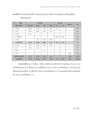 ข้อมูลสารสนเทศทางการศึกษาจังหวัดสระแก้ว ปีการศึกษา 2563
28 | ห น้ า
ตารางที่ 8 จำนวนนักเรียน-นักศึกษา จำแนกตามประเภทการศึกษา สายสามัญ/สายอาชีพ/อุดมศึกษา
ในจังหวัดสระแก้ว
ที่ สังกัด สายสามัญ สายอาชีพ
อุดมศึกษา รวม
ระดับการศึกษา ก่อนประถม ประถม ม.ต้น ม.ปลาย ปวช. ปวส.
1. สพฐ. 10,955 33,739 13,761 6,632 151 - - 65,238
2. สช. 2,897 5,841 1,941 138 - - - 10,817
3. สศศ. 268 - - - - - - 268
4. อาชีวศึกษา - - - - 4,568 1,857 - 6,460
5. กศน. - 374 3,139 4,447 - - - 7,960
รวม สังกัด ศธ. 14,120 39,954 18,841 11,217 4,719 1,857 - 90,743
6. อปท. 1,261 5,913 4,251 2,321 - - - 10,746
7. ตร. 258 636 - - - - - 894
8. พศ. - - 33 - - - - 33
9. อว. - - - - - - 1,830 1,830
รวมส่วนราชการอื่น 1,519 3,549 4,284 2,321 - - 1,830 13,503
รวมทุกสังกัด 15,639 43,503 23,215 13,538 4,719 1,857 1,830 104,246
.
จากตารางที่ 8 พบว่า นักเรียน - นักศึกษา สังกัดกระทรวงศึกษาธิการรวมทั้งหมด จำนวน 90,743
คน คิดเป็นร้อยละ 87.05 สังกัดส่วนราชการอื่นทั้งหมด จำนวน 13,503 คน คิดเป็นร้อยละ 12.95 โดยรวมทุก
สังกัดระดับประถมศึกษา มากที่สุด คือ 43,503 คน คิดเป็นร้อยละ 41.73 และอุดมศึกษามีจำนวนน้อยที่สุด
คือ 1,830 คน คิดเป็นร้อยละ 1.76
 