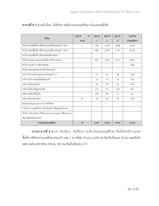 ข้อมูลสารสนเทศทางการศึกษาจังหวัดสระแก้ว ปีการศึกษา 2563
29 | ห น้ า
ตารางที่ 9 จำนวนนักเรียน -นักศึกษา ระดับก่อนประถมศึกษา จำแนกตามสังกัด
จากตารางที่ 9 พบว่า นักเรียน - นักศึกษา ระดับก่อนประถมศึกษา สังกัดสำนักงานเขต
พื้นที่การศึกษาประถมศึกษาสระแก้ว เขต 1 มากที่สุด จำนวน 6,229 คน คิดเป็นร้อยละ 40.52 และสังกัด
เทศบาลตำบลฟากห้วย จำนวน 109 คน คิดเป็นร้อยละ 0.71
สังกัด
อนุบาล (3
ขวบ)
อนุบาล
1
อนุบาล
2
อนุบาล.
3
รวมก่อน
ประถมศึกษา
สำนักงานเขตพื้นที่การศึกษาประถมศึกษาสระแก้ว เขต 1 -- 564 2,767 2,898 6,229
สำนักงานเขตพื้นที่การศึกษาประถมศึกษาสระแก้ว เขต 2 - 480 2,074 2,172 4,726
สำนักงานเขตพื้นที่การศึกษามัธยมศึกษาเขต 7 - - - - -
สำนักงานคณะกรรมการส่งเสริมการศึกษาเอกชน - 859 1,021 1,017 2,897
สำนักงานบริหารการศึกษาพิเศษ - - - - 268
สำนักงานพระพุทธศาสนาจังหวัดสระแก้ว - - - - -
กองกำกับการตำรวจตระเวนชายแดนที่ 12 - 79 81 98 258
องค์การบริการส่วนจังหวัดสระแก้ว - 37 67 54 158
เทศบาลเมืองสระแก้ว - 44 74 24 142
เทศบาลเมืองอรัญญประเทศ - 210 171 160 541
เทศบาลเมืองวังน้ำเย็น - 150 161 0 311
เทศบาลตำบลฟากห้วย 41 24 20 24 109
สำนักงานคณะกรรมการการอาชีวศึกษา - - - - -
กระทรวงการอุดมศึกษา วิทยาศาสตร์ วิจัยและนวัตกรรม - - - - -
สำนักงานส่งเสริมการศึกษานอกระบบและการศึกษาตาม
อัธยาศัยจังหวัดสระแก้ว
- - - - -
รวมก่อนประถมศึกษา 41 2,447 6,436 6,447 15,371
 