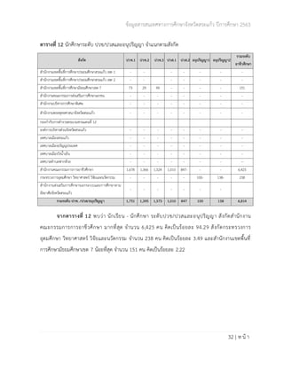 ข้อมูลสารสนเทศทางการศึกษาจังหวัดสระแก้ว ปีการศึกษา 2563
32 | ห น้ า
ตารางที่ 12 นักศึกษาระดับ ปวช/ปวสและอนุปริญญา จำแนกตามสังกัด
จากตารางที่ 12 พบว่า นักเรียน - นักศึกษา ระดับปวช/ปวสและอนุปริญญา สังกัดสำนักงาน
คณะกรรมการการอาชีวศึกษา มากที่สุด จำนวน 6,425 คน คิดเป็นร้อยละ 94.29 สังกัดกระทรวงการ
อุดมศึกษา วิทยาศาสตร์ วิจัยและนวัตกรรม จำนวน 238 คน คิดเป็นร้อยละ 3.49 และสำนักงานเขตพื้นที่
การศึกษามัธยมศึกษาเขต 7 น้อยที่สุด จำนวน 151 คน คิดเป็นร้อยละ 2.22
สังกัด ปวช.1 ปวช.2 ปวช.3 ปวส.1 ปวส.2 อนุปริญญา1 อนุปริญญา2
รวมระดับ
อาชีวศึกษา
สำนักงานเขตพื้นที่การศึกษาประถมศึกษาสระแก้ว เขต 1 - - - - - - -
สำนักงานเขตพื้นที่การศึกษาประถมศึกษาสระแก้ว เขต 2 - - - - - - -
สำนักงานเขตพื้นที่การศึกษามัธยมศึกษาเขต 7 73 29 49 - - - - 151
สำนักงานคณะกรรมการส่งเสริมการศึกษาเอกชน - - - - - - - -
สำนักงานบริหารการศึกษาพิเศษ - - - - - - - -
สำนักงานพระพุทธศาสนาจังหวัดสระแก้ว - - - - - - - -
กองกำกับการตำรวจตระเวนชายแดนที่ 12
องค์การบริหารส่วนจังหวัดสระแก้ว - - - - - - - -
เทศบาลเมืองสระแก้ว - - - - - - - -
เทศบาลเมืองอรัญญประเทศ - - - - - - - -
เทศบาลเมืองวังน้ำเย็น - - - - - - - -
เทศบาลตำบลฟากห้วย - - - - - - - --
สำนักงานคณะกรรมการการอาชีวศึกษา 1,678 1,366 1,524 1,010 847- - - 6,425
กระทรวงการอุดมศึกษา วิทยาศาสตร์ วิจัยและนวัตกรรม - - - - - 100- 138- 238
สำนักงานส่งเสริมการศึกษานอกระบบและการศึกษาตาม
อัธยาศัยจังหวัดสระแก้ว
- - - - - - -
รวมระดับ ปวช. /ปวส/อนุปริญญา 1,751 1,395 1,573 1,010 847 100 138 6,814
 