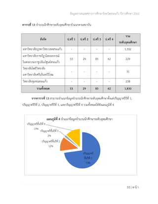 ข้อมูลสารสนเทศทางการศึกษาจังหวัดสระแก้ว ปีการศึกษา 2563
33 | ห น้ า
ตารางที่ 13 จำนวนนักศึกษาระดับอุดมศึกษาจำแนกตามสถาบัน
จากตารางที่ 13 สามารถจำแนกข้อมูลจำนวนนักศึกษาระดับอุดมศึกษาตั้งแต่ปริญญาตรีปีที่ 1,
ปริญญาตรีปีที่ 2, ปริญญาตรีปีที่ 3, และปริญญาตรีปีที่ 4 รวมทั้งหมดได้ดังแผนภูมิที่ 4
ปริญญาตรี
ชั้นปีที่ 1
73%
ปริญญาตรีชั้นปีที่ 2
12%
ปริญญาตรีชั้นปีที่ 3
2%
ปริญญาตรีชั้นปีที่ 4
13%
แผนภูมิที่ 4 จาแนกข้อมูลจานวนนักศึกษาระดับอุดมศึกษา
สังกัด ป.ตรี 1 ป.ตรี 2 ป.ตรี 3 ป.ตรี 4
รวม
ระดับอุดมศึกษา
มหาวิทยาลัยบูรพาวิทยาเขตสระแก้ว - - - - 1,332
มหาวิทยาลัยราชภัฏวไลยอลงกรณ์
ในพระบรมราชูปถัมภ์ศูนย์สระแก้ว
53 29 85 62 229
วิทยาลัยโพธิวิชชาลัย
มหาวิทยาลัยศรีนรินทร์วิโรฒ
- - - - 31
วิทยาลัยชุมชนสระแก้ว - - - - 238
รวมทั้งหมด 53 29 85 62 1,830
 