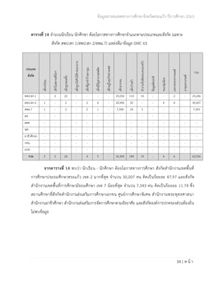 ข้อมูลสารสนเทศทางการศึกษาจังหวัดสระแก้ว ปีการศึกษา 2563
34 | ห น้ า
ตารางที่ 14 จำนวนนักเรียน นักศึกษา ด้อยโอกาสทางการศึกษาจำแนกตามประเภทและสังกัด (เฉพาะ
สังกัด สพป.สก 1/สพป.สก 2/สพม.7) แหล่งที่มาข้อมูล DMC 63
จากตารางที่ 14 พบว่า นักเรียน - นักศึกษา ด้อยโอกาสทางการศึกษา สังกัดสำนักงานเขตพื้นที่
การศึกษาประถมศึกษาสระแก้ว เขต 2 มากที่สุด จำนวน 30,007 คน คิดเป็นร้อยละ 47.97 และสังกัด
สำนักงานเขตพื้นที่การศึกษามัธยมศึกษา เขต 7 น้อยที่สุด จำนวน 7,343 คน คิดเป็นร้อยละ 11.74 ซึ่ง
สถานศึกษาที่สังกัดสำนักงานส่งเสริมการศึกษาเอกชน ศูนย์การศึกษาพิเศษ สำนักงานพระพุทธศาสนา
สำนักงานอาชีวศึกษา สำนักงานส่งเสริมการจัดการศึกษาตามอัธยาศัย และสังกัดองค์การปกครองส่วนท้องถิ่น
ไม่พบข้อมูล
ประเภท
สังกัด
เด็กเร่ร่อน
เด็กในสถานพินิจฯ
เด็กถูกทอดทิ้ง
เด็กถูกบังคับให้ขายแรงงาน
เด็กที่ถูกทำร้ายทารุณ
เด็กมีปัญหายาเสพติด
เด็กอยู่ในธุรกิจทางเพศ
เด็กยากจน
เด็กกำพร้า
ทำงานรับผิดชอบครอบครัว
ข้อมูลผิดปกติ
ชนกลุ่มน้อย
ผลกระทบจากเอดส์
อายุนอกเกณฑ์
รวม
สพป.สก.1 - 2 22 - - - - 25,056 110 14 - - 2 - 25,206
สพป.สก.2 1 - 2 - 2 4 - 29,940 50 - - 4 4 30,007
สพม.7 1 - 2 - 2 1 - 7,308 24 5 - - - - 7,343
สช. - - - - - - - - - - - - - - -
สศศ. - - - - - - - - - - - - - - -
พศ. - - - - - - - - - - - - - - -
อาชีวศึกษา - - - - - - - - - - - - - - -
กศน. - - - - - - - - - - - - - - -
อปท. - - - - - - - - - - - - - - -
รวม 2 2 26 - 4 5 - 56,304 184 19 - 4 6 - 62,556
 