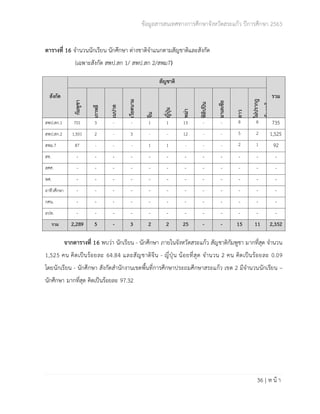 ข้อมูลสารสนเทศทางการศึกษาจังหวัดสระแก้ว ปีการศึกษา 2563
36 | ห น้ า
ตารางที่ 16 จำนวนนักเรียน นักศึกษา ต่างชาติจำแนกตามสัญชาติและสังกัด
(เฉพาะสังกัด สพป.สก 1/ สพป.สก 2/สพม7)
สังกัด
สัญชาติ
รวม
กัมพูชา
เกาหลี
เนปาล
เวียดนาม
จีน
ญี่ปุ่น
พม่า
ฟิลิปปิน
มาเลเซีย
ลาว
ไม่ปรากฎ
สัญชาติ
สพป.สก.1 701 3 - - 1 1 13 - - 8 8 735
สพป.สก.2 1,501 2 - 3 - - 12 - - 5 2 1,525
สพม.7 87 - - - 1 1 - - - 2 1 92
สช. - - - - - - - - - - - -
สศศ. - - - - - - - - - - - -
พศ. - - - - - - - - - - - -
อาชีวศึกษา - - - - - - - - - - - -
กศน. - - - - - - - - - - - -
อปท. - - - - - - - - - - - -
รวม 2,289 5 - 3 2 2 25 - - 15 11 2,352
จากตารางที่ 16 พบว่า นักเรียน - นักศึกษา ภายในจังหวัดสระแก้ว สัญชาติกัมพูชา มากที่สุด จำนวน
1,525 คน คิดเป็นร้อยละ 64.84 และสัญชาติจีน - ญี่ปุ่น น้อยที่สุด จำนวน 2 คน คิดเป็นร้อยละ 0.09
โดยนักเรียน - นักศึกษา สังกัดสำนักงานเขตพื้นที่การศึกษาประถมศึกษาสระแก้ว เขต 2 มีจำนวนนักเรียน –
นักศึกษา มากที่สุด คิดเป็นร้อยละ 97.32
 