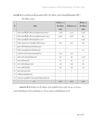 ข้อมูลสารสนเทศทางการศึกษาจังหวัดสระแก้ว ปีการศึกษา 2563
38 | ห น้ า
ตารางที่ 18 จำนวนนักเรียนจบชั้นประถมศึกษาปีที่ 6 (ปีการศึกษา 2562) เรียนต่อชั้นมัธยมศึกษาปีที่ 1
(ปีการศึกษา 2563)
ที่ สังกัด
นักเรียน ป. 6
ปีการศึกษา
2562
นักเรียนจบ ป.6
เรียนต่อ ม.1
ปีการศึกษา
2563
1 สำนักงานเขตพื้นที่การศึกษาประถมศึกษาสระแก้วเขต 1 3,190 3,172 1,229
2 สำนักงานเขตพื้นที่การศึกษาประถมศึกษาสระแก้ว เขต 2 2,287 2,267 891
3 สำนักงานเขตพื้นที่การศึกษามัธยมศึกษา เขต 7 - - 2,529
4 สำนักงานคณะกรรมการส่งเสริมการศึกษาเอกชน 873 873 704
5 ศูนย์การศึกษาพิเศษประจำจังหวัดสระแก้ว - - -
6 สำนักงานพระพุทธศาสนาจังหวัดสระแก้ว - - n/a
7 กองกำกับการตำรวจตระเวนชายแดนที่ 12 104 104 -
8 องค์การบริการส่วนจังหวัดสระแก้ว 48 48 1,136
9 เทศบาลเมืองสระแก้ว 49 49 53
10 เทศบาลเมืองอรัญญประเทศ 168 168 183
11 เทศบาลเมืองวังน้ำเย็น 160 160 135
12 เทศบาลตำบลฟากห้วย 1 1 -
13 อาชีวศึกษาจังหวัดสระแก้ว - - -
14 กระทรวงการอุดมศึกษา วิทยาศาสตร์ วิจัยและนวัตกรรม - - -
รวม 6,881 6,842 6,860
จากตาราง ที่ 18 นักเรียน ป.6 ปีการศึกษา 2562 ทุกสังกัด จำนวน 6,881 คน จบ ป.6 จำนวน
6,842 คิดเป็นร้อยละ 99.43 และเรียนต่อ ม.1 จำนวน 6,860 คน คิดเป็นร้อยละ 99.73
 