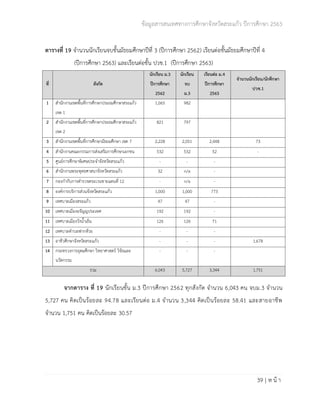ข้อมูลสารสนเทศทางการศึกษาจังหวัดสระแก้ว ปีการศึกษา 2563
39 | ห น้ า
ตารางที่ 19 จำนวนนักเรียนจบชั้นมัธยมศึกษาปีที่ 3 (ปีการศึกษา 2562) เรียนต่อชั้นมัธยมศึกษาปีที่ 4
(ปีการศึกษา 2563) และเรียนต่อชั้น ปวช.1 (ปีการศึกษา 2563)
ที่ สังกัด
นักเรียน ม.3
ปีการศึกษา
2562
นักเรียน
จบ
ม.3
เรียนต่อ ม.4
ปีการศึกษา
2563
จำนวนนักเรียน/นักศึกษา
ปวช.1
1 สำนักงานเขตพื้นที่การศึกษาประถมศึกษาสระแก้ว
เขต 1
1,065 982
2 สำนักงานเขตพื้นที่การศึกษาประถมศึกษาสระแก้ว
เขต 2
821 797
3 สำนักงานเขตพื้นที่การศึกษามัธยมศึกษา เขต 7 2,228 2,051 2,448 73
4 สำนักงานคณะกรรมการส่งเสริมการศึกษาเอกชน 532 532 52 -
5 ศูนย์การศึกษาพิเศษประจำจังหวัดสระแก้ว - - -
6 สำนักงานพระพุทธศาสนาจังหวัดสระแก้ว 32 n/a -
7 กองกำกับการตำรวจตระเวนชายแดนที่ 12 - n/a -
8 องค์การบริการส่วนจังหวัดสระแก้ว 1,000 1,000 773
9 เทศบาลเมืองสระแก้ว 47 47 -
10 เทศบาลเมืองอรัญญประเทศ 192 192 -
11 เทศบาลเมืองวังน้ำเย็น 126 126 71
12 เทศบาลตำบลฟากห้วย - - -
13 อาชีวศึกษาจังหวัดสระแก้ว - - - 1,678
14 กระทรวงการอุดมศึกษา วิทยาศาสตร์ วิจัยและ
นวัตกรรม
- - -
รวม 6,043 5,727 3,344 1,751
จากตาราง ที่ 19 นักเรียนชั้น ม.3 ปีการศึกษา 2562 ทุกสังกัด จำนวน 6,043 คน จบม.3 จำนวน
5,727 คน คิดเป็นร้อยละ 94.78 และเรียนต่อ ม.4 จำนวน 3,344 คิดเป็นร้อยละ 58.41 และสายอาชีพ
จำนวน 1,751 คน คิดเป็นร้อยละ 30.57
 