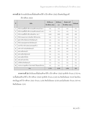 ข้อมูลสารสนเทศทางการศึกษาจังหวัดสระแก้ว ปีการศึกษา 2563
40 | ห น้ า
ตารางที่ 20 จำนวนนักเรียนจบชั้นมัธยมศึกษาปีที่ 6 (ปีการศึกษา 2562) เรียนต่อปริญญาตรี
(ปีการศึกษา 2563)
ที่ สังกัด
นักเรียน ม.6
ปีการศึกษา 2562
นักเรียนจบ
ม.6
เรียนต่อ ป.ตรี
ปีการศึกษา 2563
ไม่เรียนต่อ
1 สำนักงานเขตพื้นที่การศึกษาประถมศึกษาสระแก้วเขต 1 n/a n/a n/a n/a
2 สำนักงานเขตพื้นที่การศึกษาประถมศึกษาสระแก้ว เขต 2 n/a n/a n/a n/a
3 สำนักงานเขตพื้นที่การศึกษามัธยมศึกษา เขต 7 2,022 1,893 1,265 208
4 สำนักงานคณะกรรมการส่งเสริมการศึกษาเอกชน n/a n/a n/a n/a
5 ศูนย์การศึกษาพิเศษประจำจังหวัดสระแก้ว n/a n/a n/a n/a
6 สำนักงานพระพุทธศาสนาจังหวัดสระแก้ว n/a n/a n/a n/a
7 กองกำกับการตำรวจตระเวนชายแดนที่ 12 n/a n/a n/a n/a
8 องค์การบริการส่วนจังหวัดสระแก้ว 628 627 393 112
9 เทศบาลเมืองสระแก้ว n/a n/a n/a n/a
10 เทศบาลเมืองอรัญประเทศ n/a n/a n/a n/a
11 เทศบาลเมืองวังน้ำเย็น 82 126 38 19
12 เทศบาลตำบลฟากห้วย n/a n/a n/a n/a
13 อาชีวศึกษาจังหวัดสระแก้ว n/a n/a n/a n/a
14 กระทรวงการอุดมศึกษา วิทยาศาสตร์ วิจัยและนวัตกรรม n/a n/a n/a n/a
รวม 2,732 2,520 1,696 339
จากตารางที่ 20 นักเรียนจบชั้นมัธยมศึกษาปีที่ 6 (ปีการศึกษา 2562) ทุกสังกัด จำนวน 2,732 คน
จบชั้นมัธยมศึกษาปีที่ 6 (ปีการศึกษา 2562) ทุกสังกัด จำนวน 2,520 คน คิดเป็นร้อยละ 92.24 โดยเรียน
ต่อปริญญาตรี ปีการศึกษา 2563 จำนวน 1,696 คิดเป็นร้อยละ 62.08 และไม่เรียนต่อ จำนวน 339 คน
คิดเป็นร้อยละ 12.41
 
