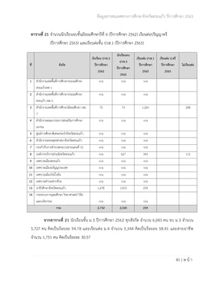 ข้อมูลสารสนเทศทางการศึกษาจังหวัดสระแก้ว ปีการศึกษา 2563
41 | ห น้ า
ตารางที่ 21 จำนวนนักเรียนจบชั้นมัธยมศึกษาปีที่ 6 (ปีการศึกษา 2562) เรียนต่อปริญญาตรี
(ปีการศึกษา 2563) และเรียนต่อชั้น ปวส.1 (ปีการศึกษา 2563)
ที่ สังกัด
นักเรียน ปวช.3
ปีการศึกษา
2562
นักเรียนจบ
ปวช.3
ปีการศึกษา
2562
เรียนต่อ ปวส.1
ปีการศึกษา
2563
เรียนต่อ ป.ตรี
ปีการศึกษา
2563
ไม่เรียนต่อ
1 สำนักงานเขตพื้นที่การศึกษาประถมศึกษา
สระแก้วเขต 1
n/a n/a n/a
2 สำนักงานเขตพื้นที่การศึกษาประถมศึกษา
สระแก้ว เขต 2
n/a n/a n/a
3 สำนักงานเขตพื้นที่การศึกษามัธยมศึกษา เขต
7
73 73 1,265 208
4 สำนักงานคณะกรรมการส่งเสริมการศึกษา
เอกชน
n/a n/a n/a
5 ศูนย์การศึกษาพิเศษประจำจังหวัดสระแก้ว n/a n/a n/a
6 สำนักงานพระพุทธศาสนาจังหวัดสระแก้ว n/a n/a n/a
7 กองกำกับการตำรวจตระเวนชายแดนที่ 12 n/a n/a n/a
8 องค์การบริการส่วนจังหวัดสระแก้ว n/a 627 393 112
9 เทศบาลเมืองสระแก้ว n/a n/a n/a
10 เทศบาลเมืองอรัญญประเทศ n/a n/a n/a
11 เทศบาลเมืองวังน้ำเย็น n/a n/a n/a
12 เทศบาลตำบลฟากห้วย n/a n/a n/a
13 อาชีวศึกษาจังหวัดสระแก้ว 1,678 1,010 239
14 กระทรวงการอุดมศึกษา วิทยาศาสตร์ วิจัย
และนวัตกรรม n/a n/a n/a
รวม 2,732 2,520 239
จากตารางที่ 21 นักเรียนชั้น ม.3 ปีการศึกษา 2562 ทุกสังกัด จำนวน 6,043 คน จบ ม.3 จำนวน
5,727 คน คิดเป็นร้อยละ 94.78 และเรียนต่อ ม.4 จำนวน 3,344 คิดเป็นร้อยละ 58.41 และสายอาชีพ
จำนวน 1,751 คน คิดเป็นร้อยละ 30.57
 