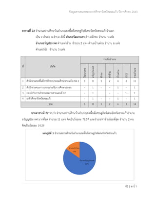 ข้อมูลสารสนเทศทางการศึกษาจังหวัดสระแก้ว ปีการศึกษา 2563
42 | ห น้ า
ตารางที่ 22 จำนวนสถานศึกษาในอำเภอเขตพื้นที่เศรษฐกิจพิเศษจังหวัดสระแก้วจำแนก
เป็น 2 อำเภอ 4 ตำบล ดังนี้ อำเภอวัฒนานคร ตำบลผักขะ จำนวน 3 แห่ง
อำเภออรัญประเทศ ตำบลท่าข้าม จำนวน 2 แห่ง ตำบลบ้านด่าน จำนวน 6 แห่ง
ตำบลป่าไร่ จำนวน 3 แห่ง
ที่ สังกัด
รายชื่ออำเภอ
วัฒนานคร
อรัญประเทศ
ผักขะ
ท่าข้าม
บ้านด่าน
ป่าไร่
รวมอำเภอ
1 สำนักงานเขตพื้นที่การศึกษาประถมศึกษาสระแก้ว เชต 2 3 8 3 2 4 2 11
2 สำนักงานคณะกรรมการส่งเสริมการศึกษาเอกชน - 1 - - 1 - 1
3 กองกำกับการตำรวจตระเวนชายแดนที่ 12 - 1 - - 1- 1
4 อาชีวศึกษาจังหวัดสระแก้ว - 1 - - 1 - 1
รวม 3 11 3 2 6 3 14
จากตารางที่ 22 พบว่า จำนวนสถานศึกษาในอำเภอเขตพื้นที่เศรษฐกิจพิเศษจังหวัดสระแก้วอำเภอ
อรัญญประเทศ มากที่สุด จำนวน 11 แห่ง คิดเป็นร้อยละ 78.57 และอำเภอท่าข้ามน้อยที่สุด จำนวน 2 คน
คิดเป็นร้อยละ 14.29
อาเภออรัญญประเทศ
85%
อาเภอท่าข้ามน
15%
แผนภูมิที่ 5 จานวนสถานศึกษาในอาเภอเขตพื้นที่เศรษฐกิจพิเศษจังหวัดสระแก้ว
 
