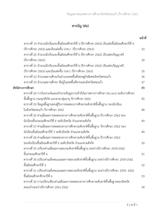 ข้อมูลสารสนเทศทางการศึกษาจังหวัดสระแก้ว ปีการศึกษา 2563
5 | ห น้ า
สารบัญ (ต่อ)
หน้าที่
ตารางที่ 19 จำนวนนักเรียนจบชั้นมัธยมศึกษาปีที่ 3 (ปีการศึกษา 2562) เรียนต่อชั้นมัธยมศึกษาปีที่ 4
(ปีการศึกษา 2563) และเรียนต่อชั้น ปวช.1 (ปีการศึกษา 2563)
ตารางที่ 20 จำนวนนักเรียนจบชั้นมัธยมศึกษาปีที่ 6 (ปีการศึกษา 2562) เรียนต่อปริญญาตรี
(ปีการศึกษา 2563)
ตารางที่ 21 จำนวนนักเรียนจบชั้นมัธยมศึกษาปีที่ 6 (ปีการศึกษา 2562) เรียนต่อปริญญาตรี
(ปีการศึกษา 2563) และเรียนต่อชั้น ปวส.1 (ปีการศึกษา 2563)
ตารางที่ 22 จำนวนสถานศึกษาในอำเภอเขตพื้นที่เศรษฐกิจพิเศษจังหวัดสระแก้ว
ตารางที่ 23 จำนวนสถานศึกษา ที่อยู่ในเขตพื้นที่ชายแดนจังหวัดสระแก้ว
33
34
35
36
37
ดัชนีทางการศึกษา 45
ตารางที่ 24 การวิเคราะห์และอภิปรายข้อมูลการเข้าถึงโอกาสทางการศึกษา (Access) ระดับการศึกษา
ขั้นพื้นฐาน รวมทุกสังกัด แยกตามกลุ่มอายุ ปีการศึกษา 2563
ตารางที่ 25 ข้อมูลพื้นฐานของผู้รับการทดสอบการศึกษาระดับชาติขั้นพื้นฐาน ของนักเรียน
ในจังหวัดสระแก้ว ปีการศึกษา 2562
ตารางที่ 26 ค่าเฉลี่ยผลการทดสอบทางการศึกษาระดับชาติขั้นพื้นฐาน ปีการศึกษา 2562 ของ
นักเรียนชั้นประถมศึกษาปีที่ 6 ระดับจังหวัด จำแนกตามสังกัด
ตารางที่ 27 ค่าเฉลี่ยผลการทดสอบทางการศึกษาระดับชาติขั้นพื้นฐาน ปีการศึกษา 2562 ของ
นักเรียนชั้นมัธยมศึกษาปีที่ 3 ระดับจังหวัด จำแนกตามสังกัด
ตารางที่ 28 ค่าเฉลี่ยผลการทดสอบทางการศึกษาระดับชาติขั้นพื้นฐาน ปีการศึกษา 2562
ของนักเรียนชั้นมัธยมศึกษาปีที่ 6 ระดับจังหวัด จำแนกตามสังกัด
ตารางที่ 29 เปรียบค่าเฉลี่ยผลการสอบระดับชาติขั้นพื้นฐาน ระหว่างปีการศึกษา 2559-2562
ชั้นประถมศึกษาปีที่ 6
ตารางที่ 30 เปรียบค่าเฉลี่ยคะแนนผลการสอบระดับชาติขั้นพื้นฐาน ระหว่างปีการศึกษา 2559-2562
ชั้นมัธยมศึกษาปีที่ 3
ตารางที่ 31 เปรียบค่าเฉลี่ยคะแนนผลการสอบระดับชาติขั้นพื้นฐาน ระหว่างปีการศึกษา 2559- 2562
ชั้นมัธยมศึกษาศึกษาปีที่ 6
ตารางที่ 32 การเปรียบเทียบค่าเฉลี่ยผลการทดสอบทางการศึกษาระดับชาติขั้นพื้นฐานของจังหวัด
สระแก้วระหว่างปีการศึกษา 2561-2562
45
48
49
49
50
51
52
53
54
 