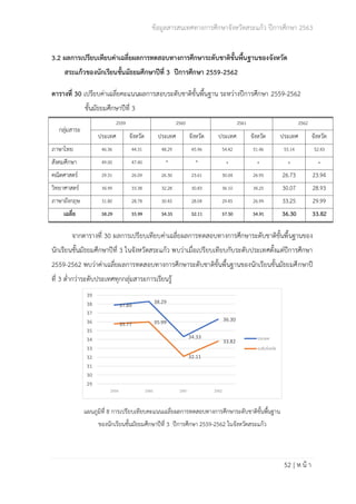 ข้อมูลสารสนเทศทางการศึกษาจังหวัดสระแก้ว ปีการศึกษา 2563
52 | ห น้ า
3.2 ผลการเปรียบเทียบค่าเฉลี่ยผลการทดสอบทางการศึกษาระดับชาติขั้นพื้นฐานของจังหวัด
สระแก้วของนักเรียนชั้นมัธยมศึกษาปีที่ 3 ปีการศึกษา 2559-2562
ตารางที่ 30 เปรียบค่าเฉลี่ยคะแนนผลการสอบระดับชาติขั้นพื้นฐาน ระหว่างปีการศึกษา 2559-2562
ชั้นมัธยมศึกษาปีที่ 3
กลุ่มสาระ
2559 2560 2561 2562
ประเทศ จังหวัด ประเทศ จังหวัด ประเทศ จังหวัด ประเทศ จังหวัด
ภาษาไทย 46.36 44.31 48.29 45.96 54.42 51.46 55.14 52.43
สังคมศึกษา 49.00 47.40 * * * * * *
คณิตศาสตร์ 29.31 26.09 26.30 23.61 30.04 26.95 26.73 23.94
วิทยาศาสตร์ 34.99 33.38 32.28 30.83 36.10 34.25 30.07 28.93
ภาษาอังกฤษ 31.80 28.78 30.45 28.04 29.45 26.99 33.25 29.99
เฉลี่ย 38.29 35.99 34.33 32.11 37.50 34.91 36.30 33.82
จากตารางที่ 30 ผลการเปรียบเทียบค่าเฉลี่ยผลการทดสอบทางการศึกษาระดับชาติขั้นพื้นฐานของ
นักเรียนชั้นมัธยมศึกษาปีที่ 3 ในจังหวัดสระแก้ว พบว่าเมื่อเปรียบเทียบกับระดับประเทศตั้งแต่ปีการศึกษา
2559-2562 พบว่าค่าเฉลี่ยผลการทดสอบทางการศึกษาระดับชาติขั้นพื้นฐานของนักเรียนชั้นมัธยมศึกษาปี
ที่ 3 ต่ำกว่าระดับประเทศทุกกลุ่มสาระการเรียนรู้
แผนภูมิที่ 8 การเปรียบเทียบคะแนนเฉลี่ยผลการทดสอบทางการศึกษาระดับชาติขั้นพื้นฐาน
ของนักเรียนชั้นมัธยมศึกษาปีที่ 3 ปีการศึกษา 2559-2562 ในจังหวัดสระแก้ว
37.89
38.29
34.33
36.30
35.77 35.99
32.11
33.82
29
30
31
32
33
34
35
36
37
38
39
2559 2560 2561 2562
ประเทศ
ระดับจังหวัด
 