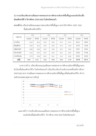 ข้อมูลสารสนเทศทางการศึกษาจังหวัดสระแก้ว ปีการศึกษา 2563
53 | ห น้ า
3.3 การเปรียบเทียบค่าเฉลี่ยผลการทดสอบทางการศึกษาระดับชาติขั้นพื้นฐานของนักเรียนชั้น
มัธยมศึกษาปีที่ 6 ปีการศึกษา 2559-2562 ในจังหวัดสระแก้ว
ตารางที่ 31 เปรียบค่าเฉลี่ยคะแนนผลการสอบระดับชาติขั้นพื้นฐาน ระหว่างปีการศึกษา 2559- 2562
ชั้นมัธยมศึกษาศึกษาปีที่ 6
กลุ่มสาระ
2559 2560 2561 2562
ประเทศ จังหวัด ประเทศ จังหวัด ประเทศ จังหวัด ประเทศ จังหวัด
ภาษาไทย 52.29 48.16 49.25 45.65 47.31 44.13 42.21 38.96
สังคมศึกษา 35.89 34.16 34.70 32.46 35.16 33.59 35.70 33.98
คณิตศาสตร์ 24.88 20.85 24.53 19.82 30.72 24.86 25.41 20.66
วิทยาศาสตร์ 31.62 29.97 29.37 26.96 30.51 28.70 29.20 27.48
ภาษาอังกฤษ 27.76 23.46 28.31 23.31 31.41 26.68 29.20 24.50
เฉลี่ย 34.49 31.32 33.23 29.64 35.02 31.59 32.34 29.11
จากตารางที่ 31 เปรียบเทียบคะแนนเฉลี่ยผลการทดสอบทางการศึกษาระดับชาติขั้นพื้นฐานของ
นักเรียนชั้นมัธยมศึกษาปีที่ 6 ในจังหวัดสระแก้ว เมื่อเปรียบเทียบกับระดับประเทศตั้งแต่ปีการศึกษา
2559-2562 พบว่า ค่าเฉลี่ยผลการทดสอบทางการศึกษาระดับชาติขั้นพื้นฐานชั้นมัธยมศึกษาปีที่ 6 ต่ำกว่า
ระดับประเทศทุกกลุ่มสาระการเรียนรู้
แผนภาพที่ 9 การเปรียบเทียบคะแนนเฉลี่ยผลการทดสอบทางการศึกษาระดับชาติขั้นพื้นฐาน
ของนักเรียนชั้นมัธยมศึกษาปีที่ 6 ปีการศึกษา 2559-2562 ในจังหวัดสระแก้ว
34.49 33.23
35.02
32.3431.32
29.64
31.59
29.11
0
5
10
15
20
25
30
35
40
2559 2560 2561 2562
ประเทศ
ระดับจังหวัด
 