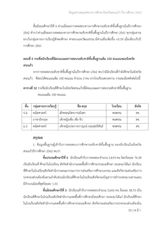 ข้อมูลสารสนเทศทางการศึกษาจังหวัดสระแก้ว ปีการศึกษา 2563
55 | ห น้ า
ชั้นมัธยมศึกษาปีที่ 6 ค่าเฉลี่ยผลการทดสอบทางการศึกษาระดับชาติขั้นพื้นฐานในปีการศึกษา
2562 ต่ำกว่าค่าเฉลี่ยผลการทดสอบทางการศึกษาระดับชาติขั้นพื้นฐานในปีการศึกษา 2561 ทุกกลุ่มสาระ
ยกเว้นกลุ่มสาระการเรียนรู้สังคมศึกษา ศาสนาและวัฒนธรรม มีค่าเฉลี่ยเพิ่มขึ้น +0.39 เมื่อเทียบกับปี
การศึกษา 2561
ตอนที่ 4 รายชื่อนักเรียนที่มีคะแนนผลการสอบระดับชาติขั้นพื้นฐานเต็ม 100 คะแนนของจังหวัด
สระแก้ว
จากการทดสอบระดับชาติขั้นพื้นฐานในปีการศึกษา 2562 พบว่ามีนักเรียนที่กำลังศึกษาในจังหวัด
สระแก้ว ที่สอบได้คะแนนเต็ม 100 คะแนน จำนวน 3 คน จากโรงเรียนพวงคราม รายละเอียดดังต่อไปนี้
ตารางที่ 32 รายชื่อนักเรียนที่ศึกษาในจังหวัดสระแก้วที่มีคะแนนผลการสอบระดับชาติขั้นพื้นฐาน
คะแนนเต็ม 100 คะแนน
ชั้น กลุ่มสาระการเรียนรู้ ชื่อ-สกุล โรงเรียน สังกัด
ป.6 คณิตศาสตร์ เด็กชายนภัสกรกาบนันทา พวงคราม สช.
ภาษาอังกฤษ เด็กหญิงเซีย เซีย ชิว พวงคราม สช.
ม.3 คณิตศาสตร์ เด็กหญิงประกายกาญจน์ ธนะสุทธิพันธ์ พวงคราม สช.
สรุปผล
1. ข้อมูลพื้นฐานผู้เข้ารับการทดสอบการศึกษาระดับชาติขั้นพื้นฐาน ของนักเรียนในจังหวัด
สระแก้วปีการศึกษา 2562 พบว่า
ชั้นประถมศึกษาปีที่ 6 นักเรียนเข้ารับการทดสอบจำนวน 5,814 คน โดยร้อยละ 76.38
เป็นนักเรียนที่ ศึกษาในโรงเรียน สังกัดสำนักงานเขตพื้นที่การศึกษาประถมศึกษา รองลงมาได้แก่ นักเรียน
ที่ศึกษาในโรงเรียนสังกัดสำนักงานคณะกรรมการการส่งเสริมการศึกษาเอกชน และสังกัดกรมส่งเสริมการ
ปกครองส่วนท้องถิ่นตามลำดับส่วนนักเรียนที่ศึกษาในโรงเรียนสังกัดกองบัญชาการตำรวจตระเวนชายแดน
มีจำนวนน้อยที่สุดร้อยละ 1.53
ชั้นมัธยมศึกษาปีที่ 3 นักเรียนเข้ารับการทดสอบจำนวน 5,665 คน ร้อยละ 38.70 เป็น
นักเรียนที่ศึกษาในโรงเรียนสังกัดสำนักงานเขตพื้นที่การศึกษามัธยมศึกษา รองลงมาได้แก่ นักเรียนที่ศึกษา
ในโรงเรียนสังกัดสำนักงานเขตพื้นที่การศึกษาประถมศึกษา สังกัดกรมส่งเสริมการปกครองส่วนท้องถิ่น
 