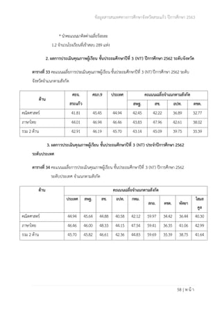 ข้อมูลสารสนเทศทางการศึกษาจังหวัดสระแก้ว ปีการศึกษา 2563
58 | ห น้ า
* นำคะแนนมาคิดค่าเฉลี่ยร้อยละ
1.2 จำนวนโรงเรียนที่เข้าสอบ 289 แห่ง
2. ผลการประเมินคุณภาพผู้เรียน ชั้นประถมศึกษาปีที่ 3 (NT) ปีการศึกษา 2562 ระดับจังหวัด
ตารางที่ 33 คะแนนเฉลี่ยการประเมินคุณภาพผู้เรียน ชั้นประถมศึกษาปีที่ 3 (NT) ปีการศึกษา 2562 ระดับ
จังหวัดจำแนกตามสังกัด
ด้าน
ศธจ.
สระแก้ว
ศธภ.9 ประเทศ คะแนนเฉลี่ยจำแนกตามสังกัด
สพฐ. สช. อปท. ตชด.
คณิตศาสตร์ 41.81 45.45 44.94 42.45 42.22 36.89 32.77
ภาษาไทย 44.01 46.94 46.46 43.83 47.96 42.61 38.02
รวม 2 ด้าน 42.91 46.19 45.70 43.14 45.09 39.75 35.39
3. ผลการประเมินคุณภาพผู้เรียน ชั้นประถมศึกษาปีที่ 3 (NT) ประจำปีการศึกษา 2562
ระดับประเทศ
ตารางที่ 34 คะแนนเฉลี่ยการประเมินคุณภาพผู้เรียน ชั้นประถมศึกษาปีที่ 3 (NT) ปีการศึกษา 2562
ระดับประเทศ จำแนกตามสังกัด
ด้าน คะแนนเฉลี่ยจำแนกตามสังกัด
ประเทศ สพฐ. สช. อปท. กทม.
สกอ. ตชด. พัทยา
โฮมส
คูล
คณิตศาสตร์ 44.94 45.64 44.88 40.58 42.12 59.97 34.42 36.44 40.30
ภาษาไทย 46.46 46.00 48.33 44.15 47.54 59.41 36.35 41.06 42.99
รวม 2 ด้าน 45.70 45.82 46.61 42.36 44.83 59.69 35.39 38.75 41.64
 