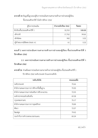 ข้อมูลสารสนเทศทางการศึกษาจังหวัดสระแก้ว ปีการศึกษา 2563
60 | ห น้ า
ตารางที่ 35 ข้อมูลพื้นฐานของผู้รับการประเมินความสามารถด้านการอ่านของผู้เรียน
ชั้นประถมศึกษาปีที่ 1ในปีการศึกษา 2562
ผู้รับการประเมิน จำนวนนักเรียน (คน) ร้อยละ
นักเรียนชั้นประถมศึกษาปีที่ 1 18,763 100.00
-เด็กปกติ 17,762 94.66
-เด็กพิเศษ 942 5.02
-ผู้เข้าสอบกรณีพิเศษ (Walk in) 61 0.32
ตอนที่ 2 ผลการประเมินความสามารถด้านการอ่านของผู้เรียน ชั้นประถมศึกษาปีที่ 1
ปีการศึกษา 2562
2.1 ผลการประเมินความสามารถด้านการอ่านของผู้เรียน ชั้นประถมศึกษาปีที่ 1
ปีการศึกษา 2562
ตารางที่ 36 ค่าเฉลี่ยผลการประเมินความสามารถด้านการอ่านของผู้เรียน ชั้นประถมศึกษาปีที่ 1
ปีการศึกษา 2562 ระดับประเทศ จำแนกตามสังกัด
ระดับ/สังกัด คะแนนเฉลี่ย
ระดับประเทศ 70.66
สำนักงานคณะกรรมการการศึกษาขั้นพื้นฐาน 70.00
สำนักงานคณะกรรมการส่งเสริมการศึกษาเอกชน 72.05
องค์กรปกครองส่วนท้องถิ่น 69.38
กรุงเทพมหานคร 76.17
สำนักงานคณะกรรมการการอุดมศึกษา 78.84
พัทยา 72.07
โฮมสคูล 74.65
กองกำกับการตำรวจตระเวนชายแดน 60.24
 