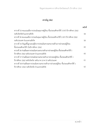 ข้อมูลสารสนเทศทางการศึกษาจังหวัดสระแก้ว ปีการศึกษา 2563
6 | ห น้ า
สารบัญ (ต่อ)
หน้าที่
ตารางที่ 33 คะแนนเฉลี่ยการประเมินคุณภาพผู้เรียน ชั้นประถมศึกษาปีที่ 3 (NT) ปีการศึกษา 2562
ระดับจังหวัดจำแนกตามสังกัด
ตารางที่ 34 คะแนนเฉลี่ยการประเมินคุณภาพผู้เรียน ชั้นประถมศึกษาปีที่ 3 (NT) ปีการศึกษา 2562
ระดับประเทศ จำแนกตามสังกัด
ตารางที่ 35 ข้อมูลพื้นฐานของผู้รับการประเมินความสามารถด้านการอ่านของผู้เรียน
ชั้นประถมศึกษาปีที่ 1ในปีการศึกษา 2562
ตารางที่ 36 ค่าเฉลี่ยผลการประเมินความสามารถด้านการอ่านของผู้เรียน ชั้นประถมศึกษาปีที่ 1
ปีการศึกษา 2562 ระดับประเทศ จำแนกตามสังกัด
ตารางที่ 37 ค่าเฉลี่ยผลการประเมินความสามารถด้านการอ่านของผู้เรียน ชั้นประถมศึกษาปีที่ 1
ปีการศึกษา 2562 ระดับจังหวัด ระดับภาค (ภาค 9) ระดับประเทศ
ตารางที่ 38 ค่าเฉลี่ยผลการประเมินความสามารถด้านการอ่านของผู้เรียน ชั้นประถมศึกษาปีที่ 1
ปีการศึกษา 2562 ระดับจังหวัด จำแนกตามสังกัด
58
58
60
60
61
62
 
