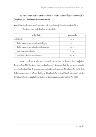 ข้อมูลสารสนเทศทางการศึกษาจังหวัดสระแก้ว ปีการศึกษา 2563
62 | ห น้ า
2.3 ผลการประเมินความสามารถด้านการอ่านของผู้เรียน ชั้นประถมศึกษาปีที่ 1
ปีการศึกษา 2562 จังหวัดสระแก้ว จำแนกตามสังกัด
ตารางที่ 38 ค่าเฉลี่ยผลการประเมินความสามารถด้านการอ่านของผู้เรียน ชั้นประถมศึกษาปีที่ 1
ปีการศึกษา 2562 ระดับจังหวัด จำแนกตามสังกัด
ระดับ/สังกัด คะแนนเฉลี่ย
ระดับจังหวัด 72.38
- สำนักงานคณะกรรมการการศึกษาขั้นพื้นฐาน 72.21
- สำนักงานคณะกรรมการส่งเสริมการศึกษาเอกชน 76.52
- องค์กรปกครองส่วนท้องถิ่น 70.64
- กองกำกับการตำรวจตระเวนชายแดน 63.56
จากตารางที่ 38 พบว่า ผลการประเมินความสามารถด้านการอ่านของผู้เรียน
ชั้นประถมศึกษาปีที่1 ปีการศึกษา 2562 ของจังหวัดสระแก้ว จำแนกตามสังกัด พิจารณาจากคะแนนเฉลี่ย
มากไปหาน้อย คือสังกัดสำนักงานคณะกรรมการส่งเสริมการศึกษาเอกชน มีค่าเฉลี่ยเท่ากับ 76.52 สังกัด
สำนักงานคณะกรรมการการศึกษา ขั้นพื้นฐาน มีค่าเฉลี่ยเท่ากับ 72.21 สังกัดองค์กรปกครองส่วนท้องถิ่น
มีค่าเฉลี่ยเท่ากับ 70.64 และสังกัดกองบัญชาการตำรวจตระเวนชายแดน มีค่าเฉลี่ยเท่ากับ 63.56
 