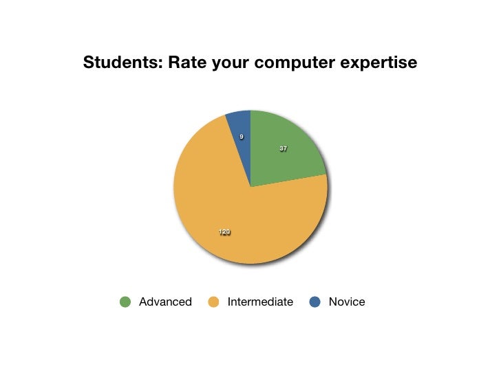 UNC Sakai Pilot Student Data