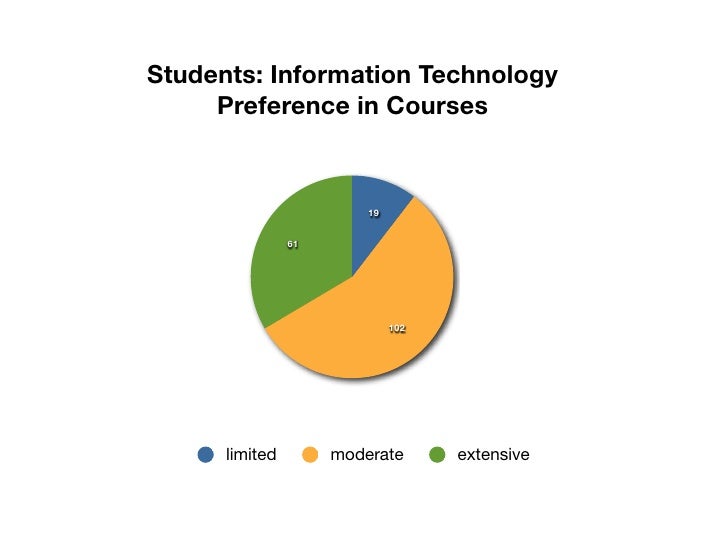 UNC Sakai Pilot Student Data