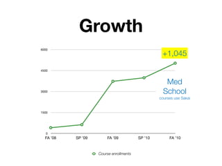 Growth
6000
                                                   +1,045

4500



                                                     Med
3000                                                School
                                                  courses use Sakai


1500




   0
  FA ’08   SP ’09       FA ’09           SP ’10        FA ’10



                    Course enrollments
 