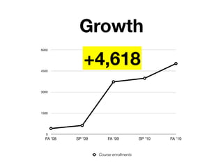 Growth
              +4,618
6000




4500




3000




1500




   0
  FA ’08   SP ’09       FA ’09           SP ’10   FA ’10



                    Course enrollments
 